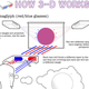 Illustration for article titled How 3D Actually Works